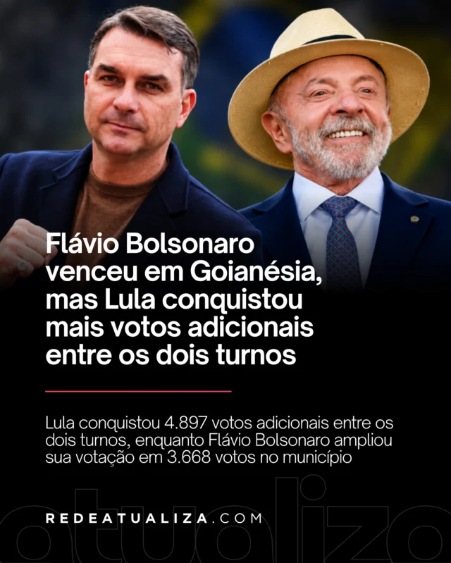 Flávio Bolsonaro (PL) foi o candidato mais votado em Goianésia no segundo turno das eleições presidenciais de 2026