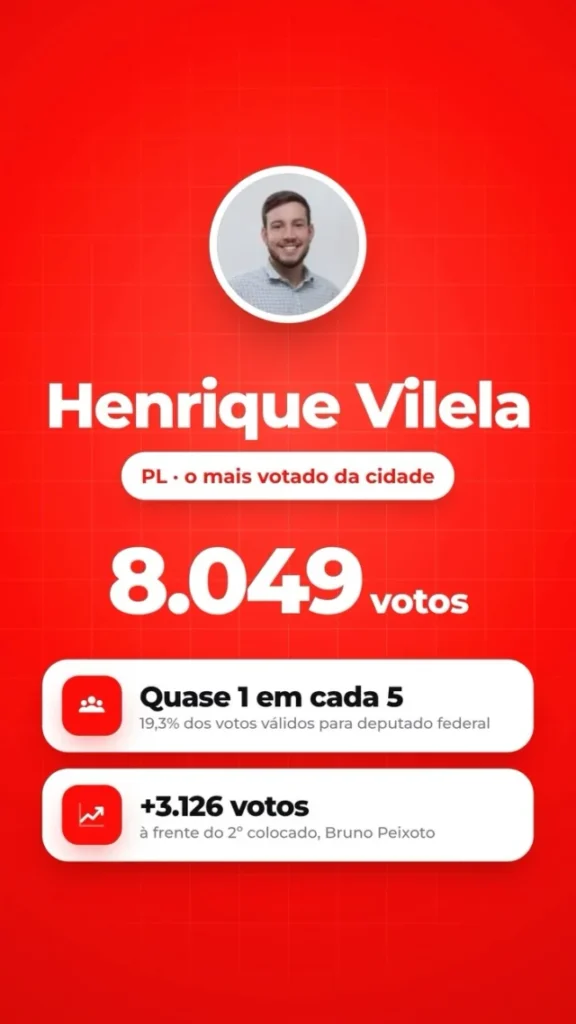 Henrique Vilela é o deputado federal mais votado em Goianésia