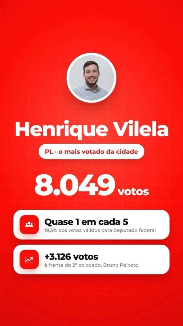 Henrique Vilela é o deputado federal mais votado em Goianésia