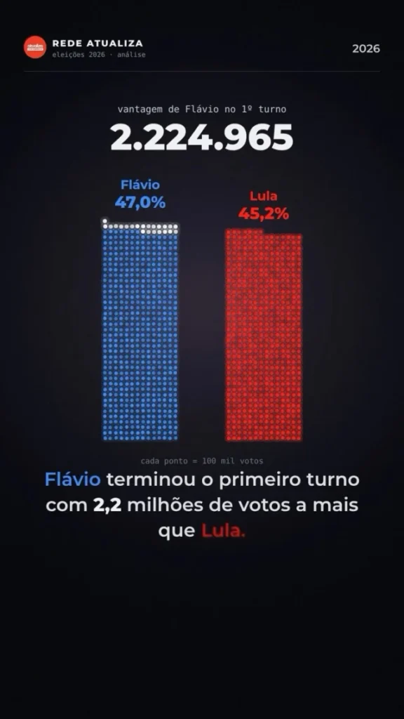 Vantagem de Flávio no 1º turno já decide a eleição? Veja o que dizem os números