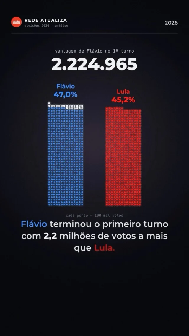 Vantagem de Flávio no 1º turno já decide a eleição? Veja o que dizem os números